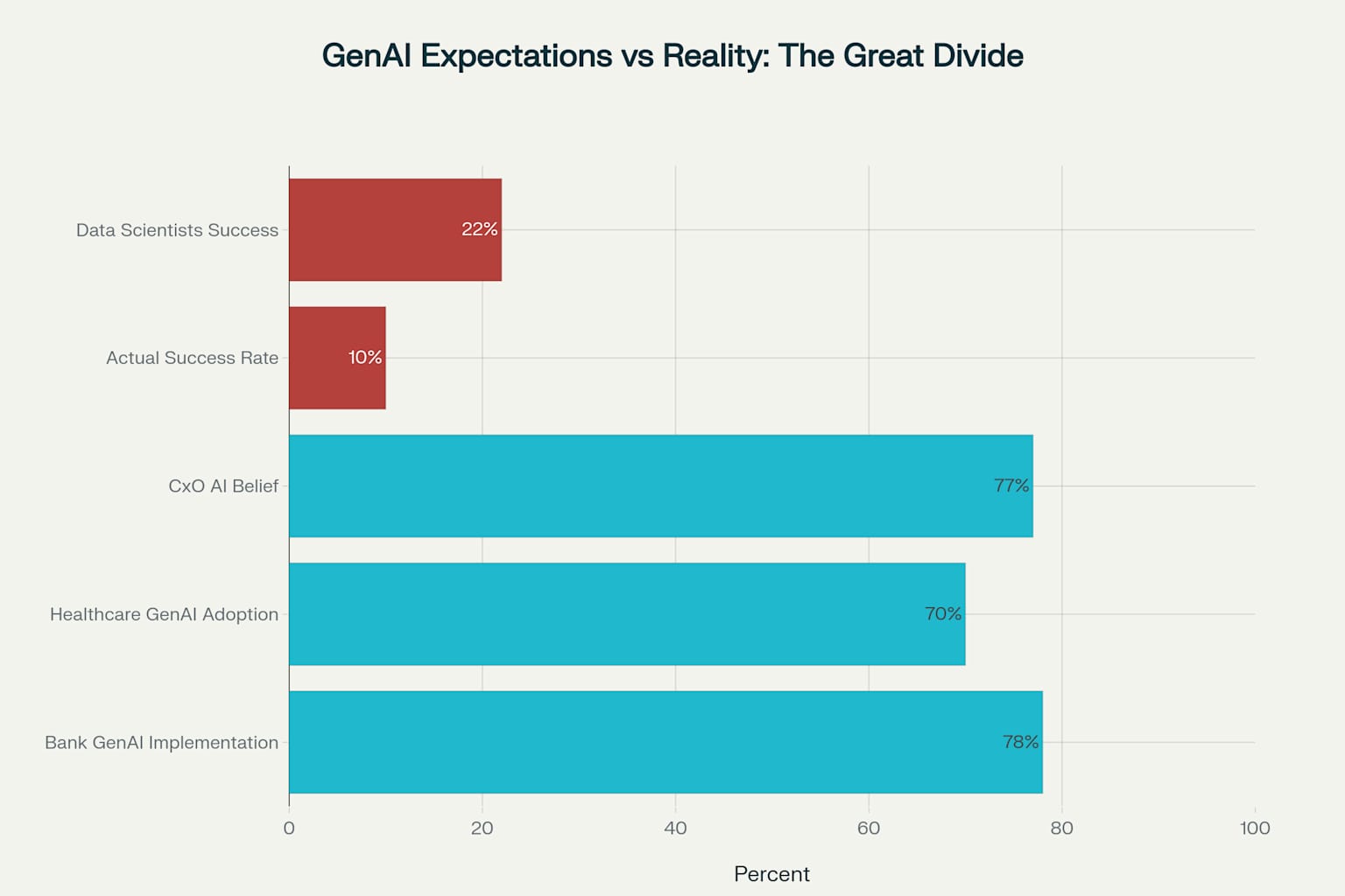 GenAI Expectations vs Reality: The dramatic gap between executive expectations and actual implementation success