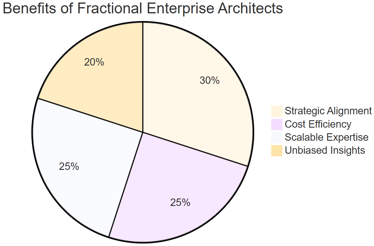 A pie chart with text AI-generated content may be incorrect.